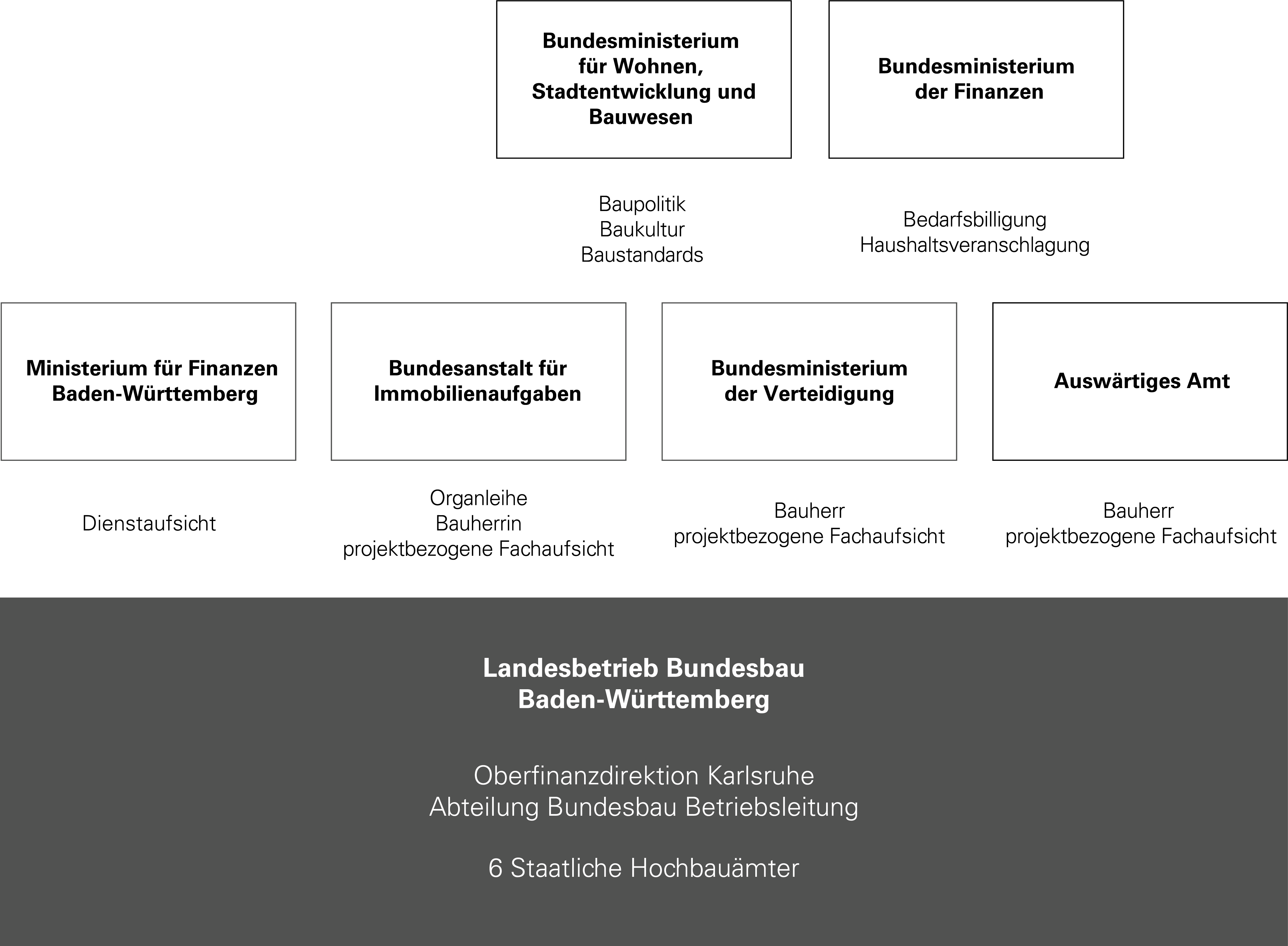 grafische Darstellung der Organisation des Landesbetriebs Bundesbau Baden-Württemberg